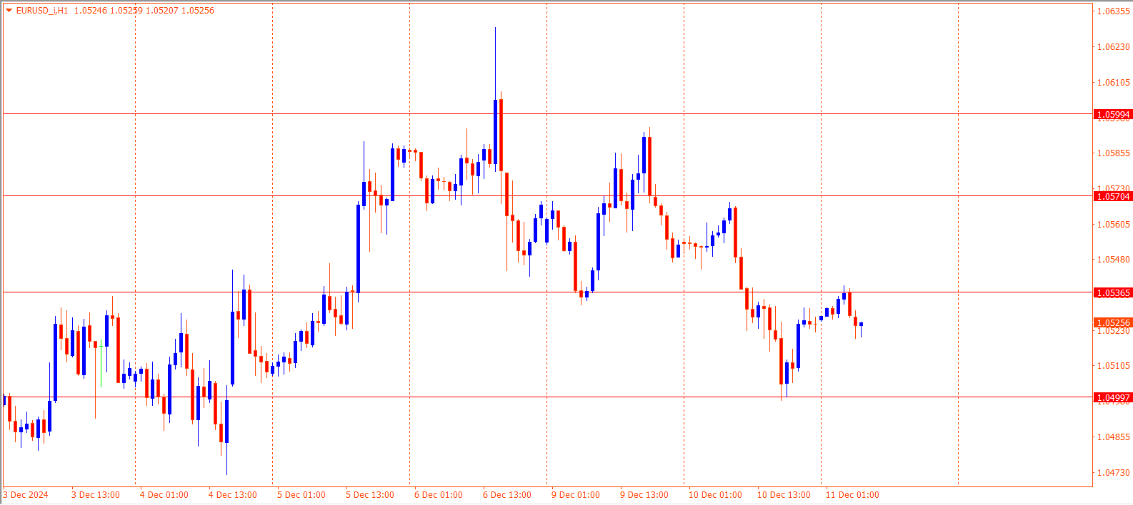 EURUSD